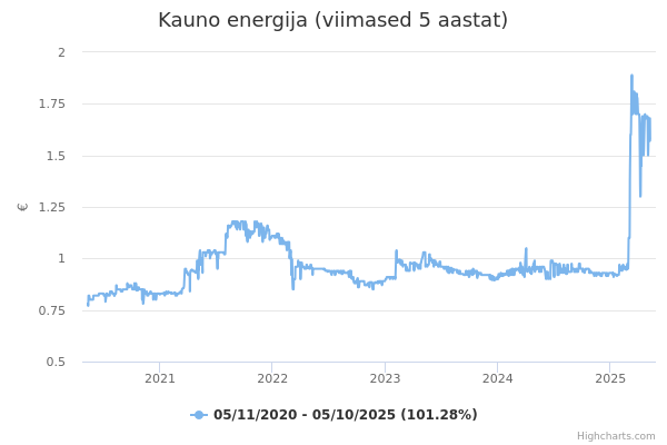 Kauno energija aktsia graafik